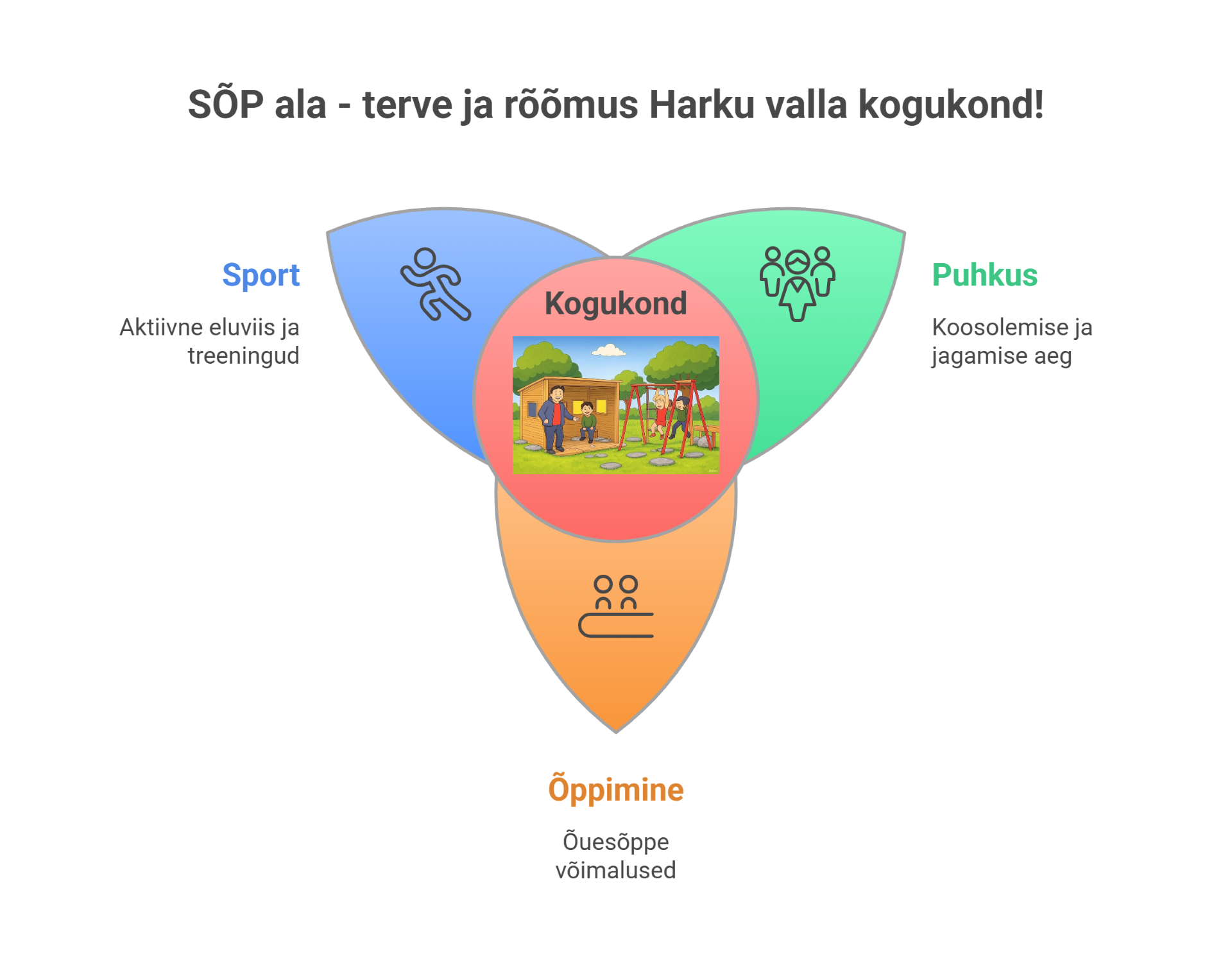 SÕP ala joonis, sport, õppimine ja puhkus